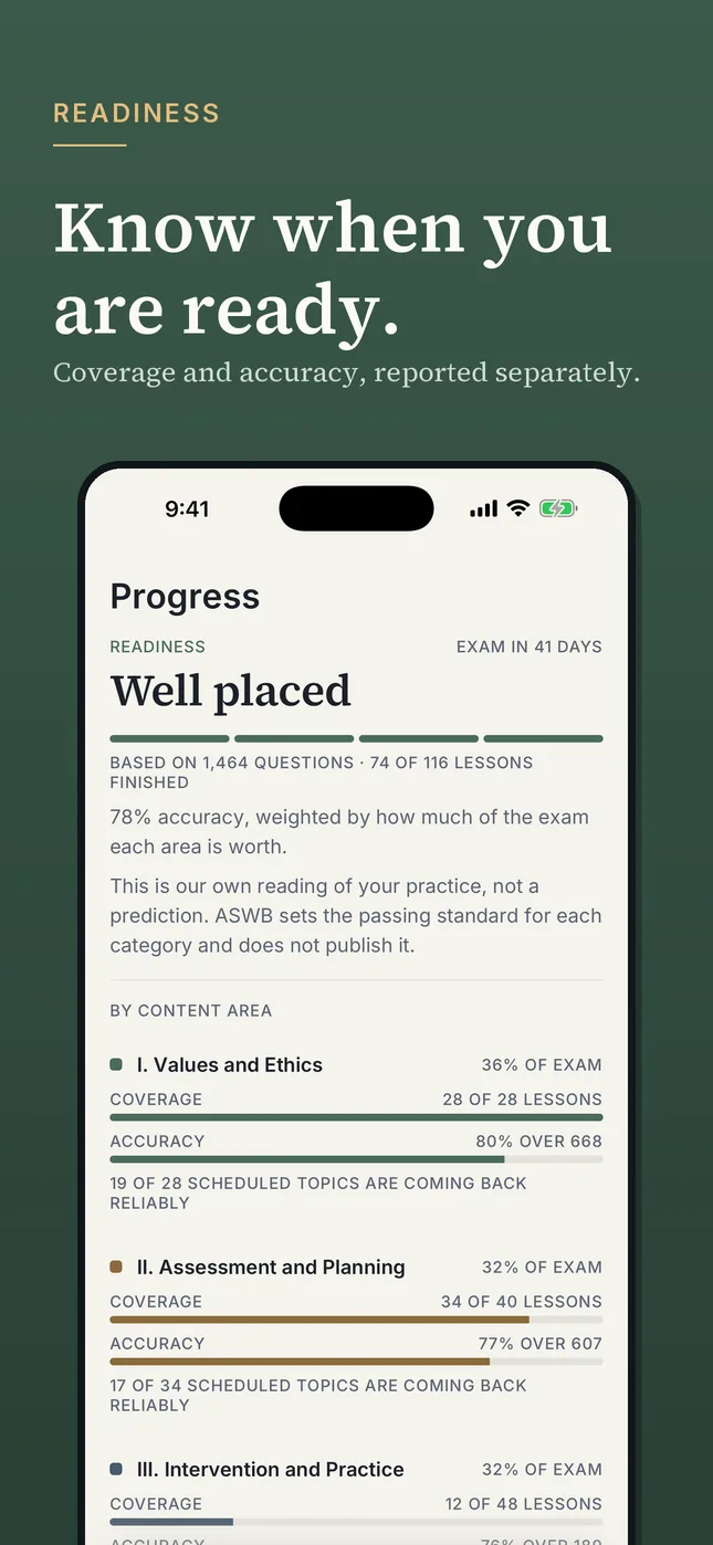 Know when you are ready: coverage and accuracy reported separately. The phone shows a "Well placed" readiness reading 41 days before the exam, based on 1,464 questions and 74 of 116 lessons, with each content area’s weight, coverage and accuracy.